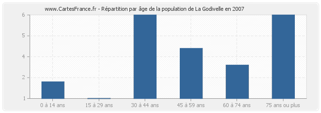 Répartition par âge de la population de La Godivelle en 2007